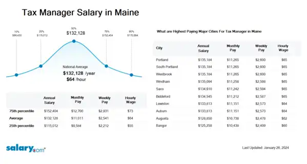 Tax Manager Salary in Maine