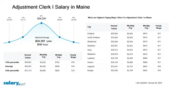 Adjustment Clerk I Salary in Maine