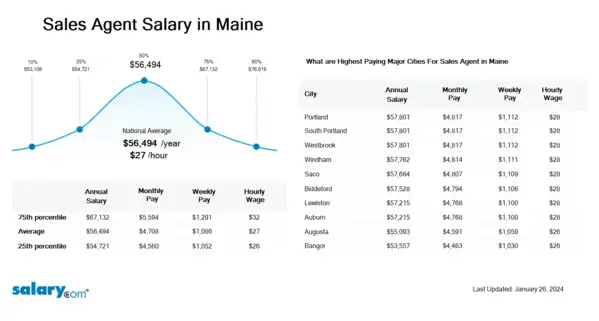 Sales Agent Salary in Maine
