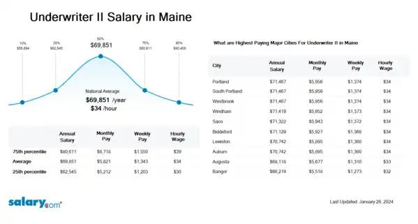 Underwriter II Salary in Maine
