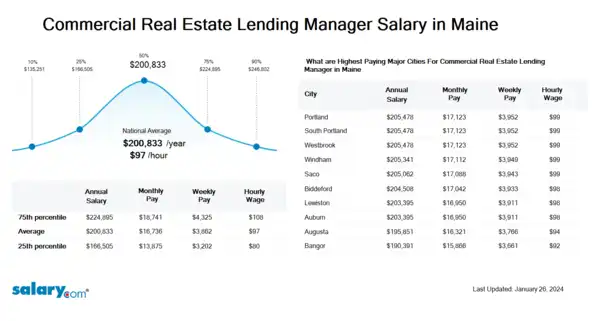 Commercial Real Estate Lending Manager Salary in Maine