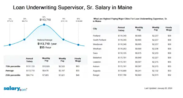 Loan Underwriting Supervisor, Sr. Salary in Maine