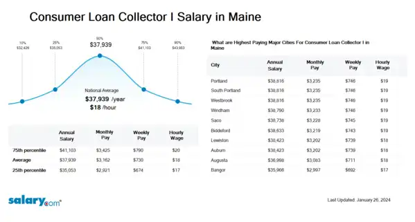 Consumer Loan Collector I Salary in Maine