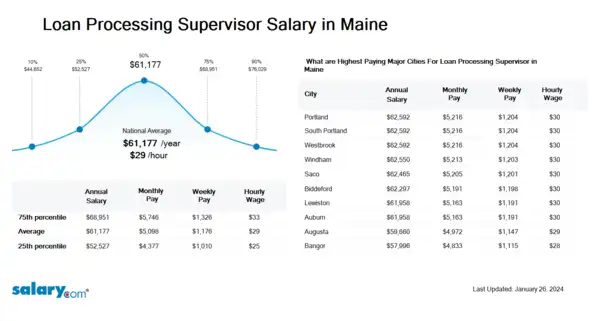 Loan Processing Supervisor Salary in Maine