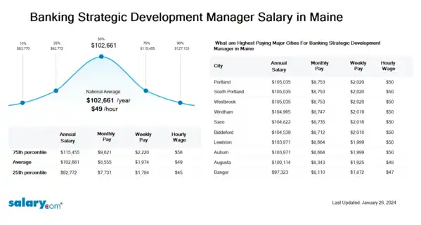 Banking Strategic Development Manager Salary in Maine