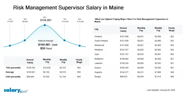 Risk Management Supervisor Salary in Maine