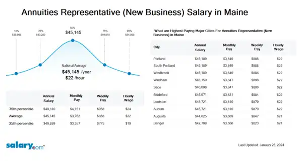 Annuities Representative (New Business) Salary in Maine