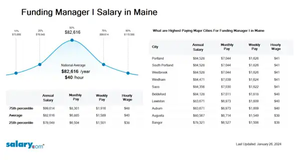Funding Manager I Salary in Maine