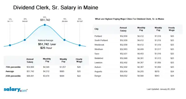 Dividend Clerk, Sr. Salary in Maine