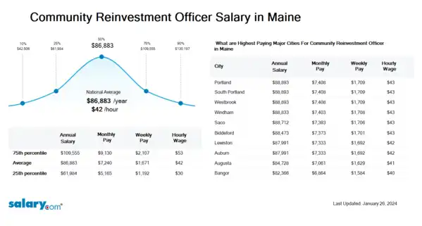 Community Reinvestment Officer Salary in Maine