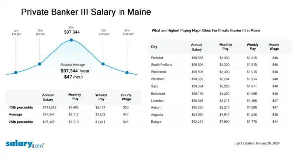 Private Banker III Salary in Maine