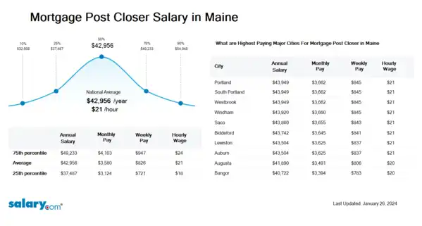 Mortgage Post Closer Salary in Maine