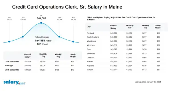 Credit Card Operations Clerk, Sr. Salary in Maine