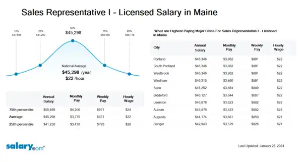 Sales Representative I - Licensed Salary in Maine