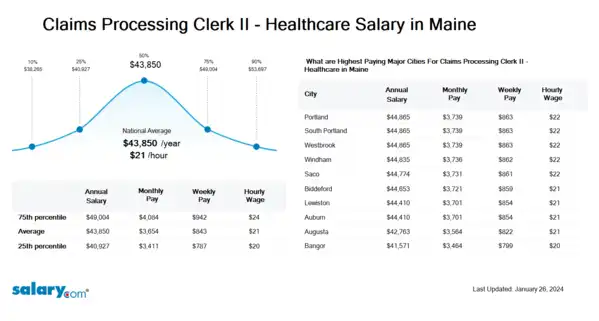 Claims Processing Clerk II - Healthcare Salary in Maine
