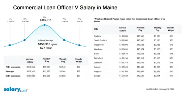 Commercial Loan Officer V Salary in Maine