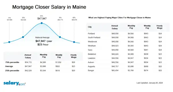 Mortgage Closer Salary in Maine