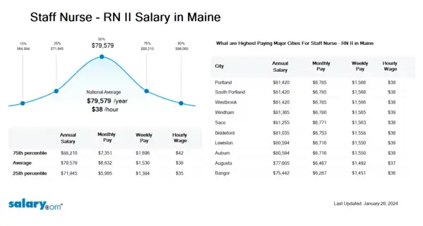 Staff Nurse - RN II Salary in Maine