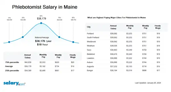 Phlebotomist Salary in Maine