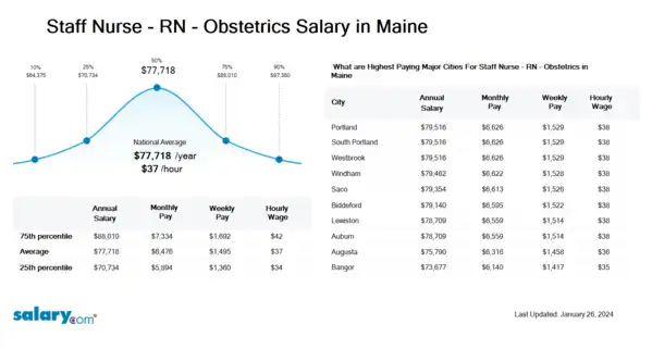 Staff Nurse - RN - Obstetrics Salary in Maine