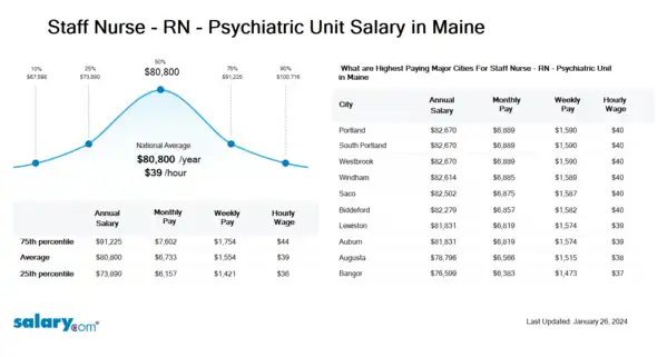 Staff Nurse - RN - Psychiatric Unit Salary in Maine
