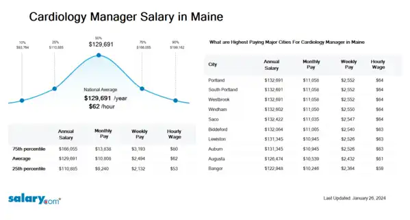 Cardiology Manager Salary in Maine