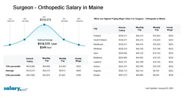 Surgeon - Orthopedic Salary in Maine