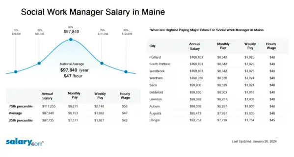 Social Work Manager Salary in Maine