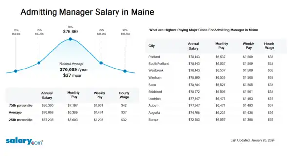 Admitting Manager Salary in Maine