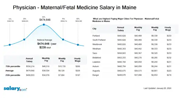 Physician - Maternal/Fetal Medicine Salary in Maine
