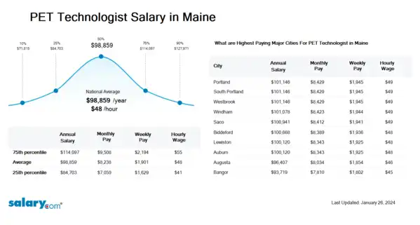 PET Technologist Salary in Maine