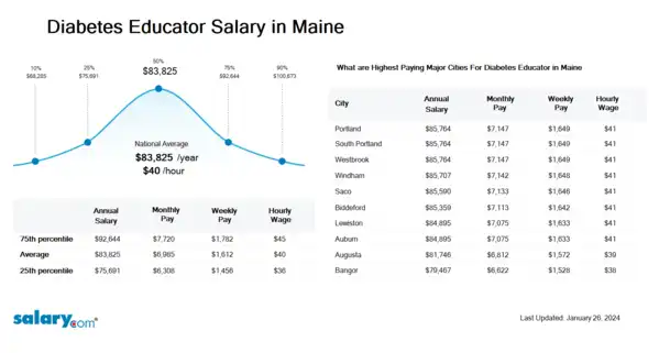 Diabetes Educator Salary in Maine