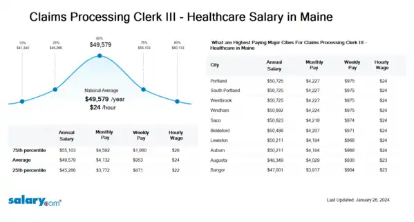 Claims Processing Clerk III - Healthcare Salary in Maine