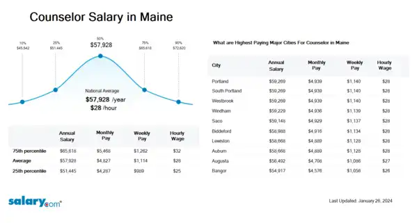 Counselor Salary in Maine