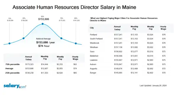 Associate Human Resources Director Salary in Maine