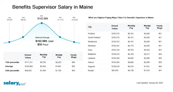 Benefits Supervisor Salary in Maine