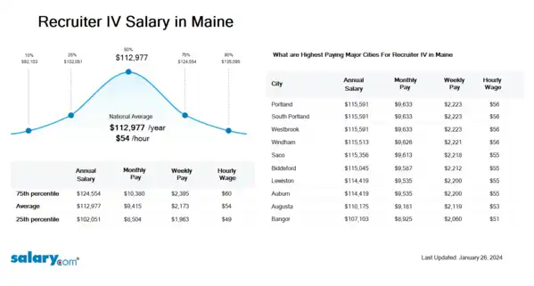Recruiter IV Salary in Maine