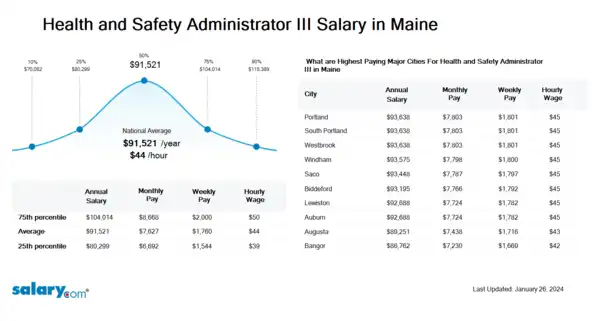 Health and Safety Administrator III Salary in Maine