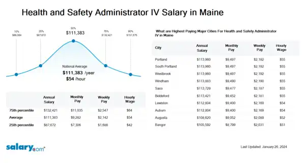 Health and Safety Administrator IV Salary in Maine