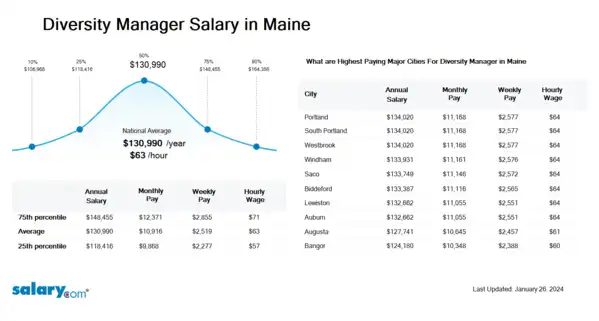 Diversity Manager Salary in Maine