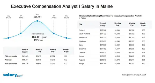 Executive Compensation Analyst I Salary in Maine