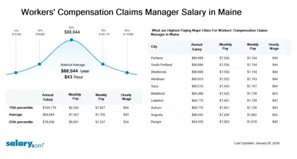 Workers' Compensation Claims Manager Salary in Maine
