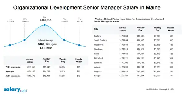 Organizational Development Senior Manager Salary in Maine