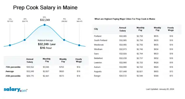Prep Cook Salary in Maine