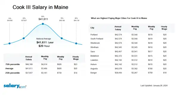 Cook III Salary in Maine