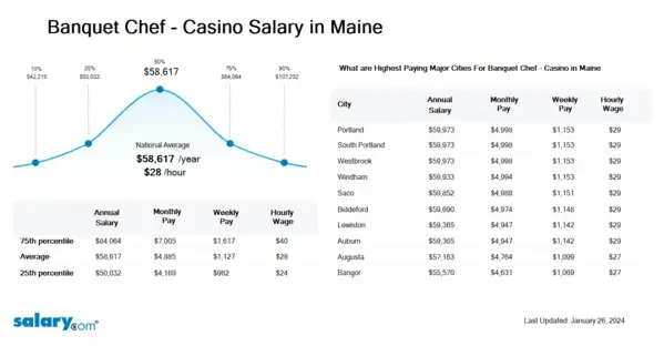 Banquet Chef - Casino Salary in Maine