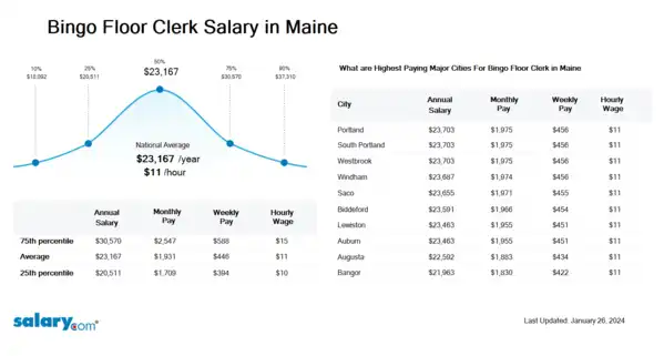 Bingo Floor Clerk Salary in Maine