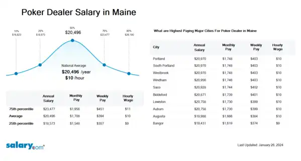 Poker Dealer Salary in Maine