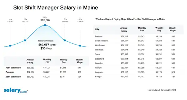 Slot Shift Manager Salary in Maine