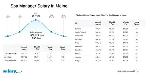 Spa Manager Salary in Maine